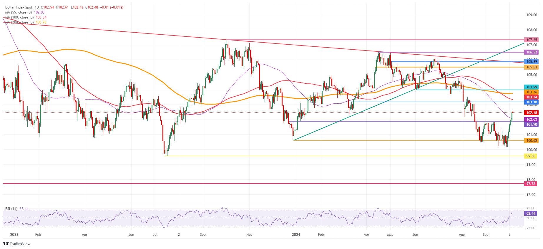 US Dollar Index: Daily Chart